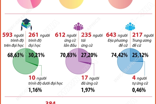 [Infographics] Thống kê cơ cấu 864 người ứng cử Đại biểu Quốc hội khóa XVI